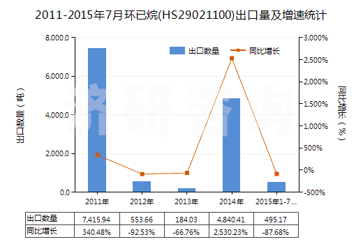 2011-2015年7月環(huán)已烷(HS29021100)出口量及增速統(tǒng)計(jì)